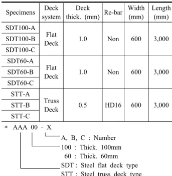 Table  2.  Test  results  of  tensile  strength Items   (MPa)   (MPa)   (×    )        D16 433 592 2,165 0.73 21 Flat  deck 312 431 2.205 0.72 28 Truss  deck 255 348 2.157 0.73 33