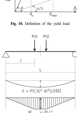 Fig.  9.  Load-displacement  curves  (STT)