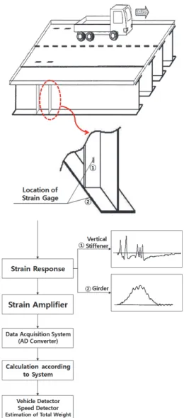 Fig.  1.  Flowchart  of  BWIM  system