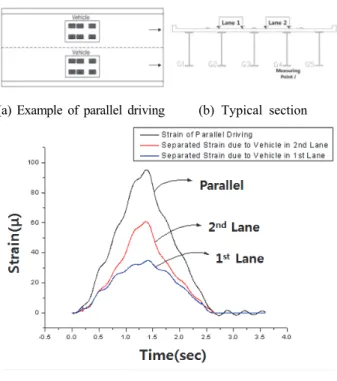 Fig.  2.  Examples  of  strain  time  history  due  to  parallel  running