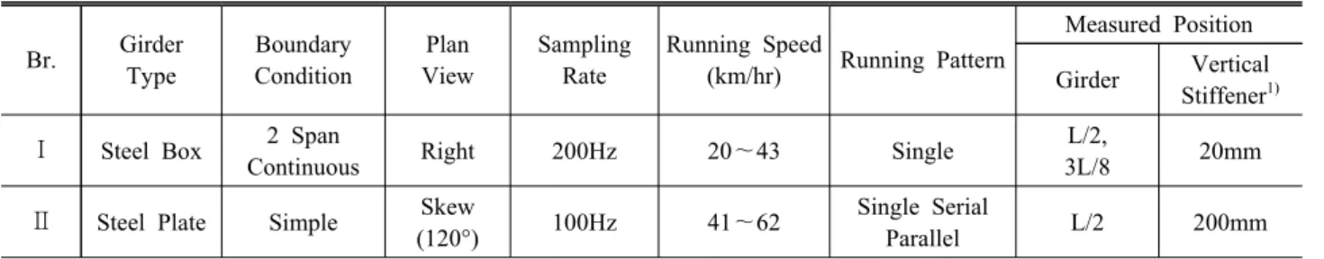 Table  3.  Outline  of  target  bridge  I Superstructure 