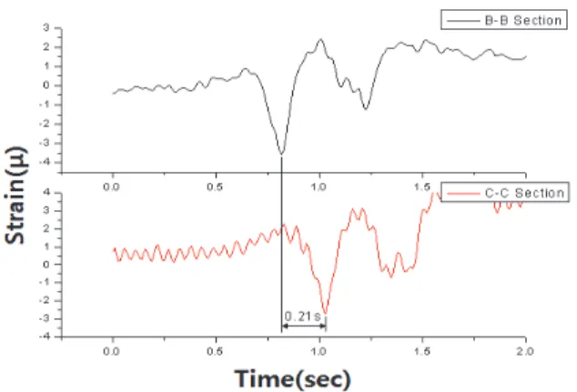 Fig.  6.  Examples  of  strain  history  curve  at  vertical  stiffener  for  load  case  2  in  target  bridge  II