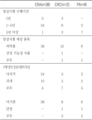 Table 1. General characteristics of respondents 