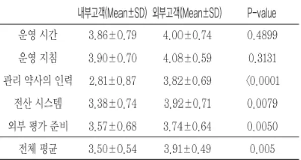 Table 3. Mean satisfaction score of facilities 
