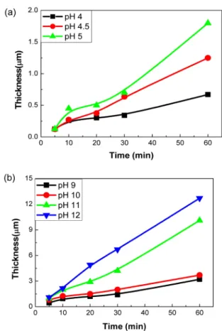 Table 1. Electroless Nickel Baths and Conditions (a) acidic (b) alkaline (a) Chemical Concentration Nickel sulfate 25 g/L Sodium hypophosphite 25 g/L Lactic acid 28 g/L Propionic acid 2.2 g/L pH 4~5 (b) Chemical Concentration Nickel sulfate 25 g/L Sodium h