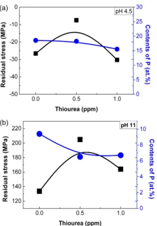 Fig. 8. Effects of succinic acid on the P contents at pH 4.5 and temp. 60 o C.