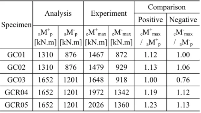 Table  3.  Test  results