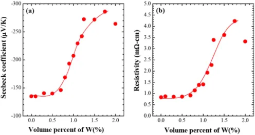 Fig. 5. Relative density of the hot-pressed Bi 2 (Te 0.9 Se 0.1 ) 3  as a function of the volume percent of tungsten powder dispersion.
