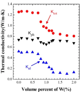 Fig. 7. Power factor of the hot-pressed Bi 2 (Te 0.9 Se 0.1 ) 3 , evaluated at room temperature, as a function of the volume percent of tungsten powder dispersion.