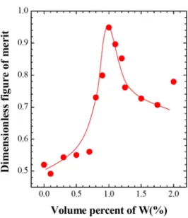 Fig. 9. Dimensionless figure-of-merit of the hot-pressed Bi 2 (Te 0.9 Se 0.1 ) 3 , evaluated at room temperature, as a function of the volume percent of tungsten powder dispersion.