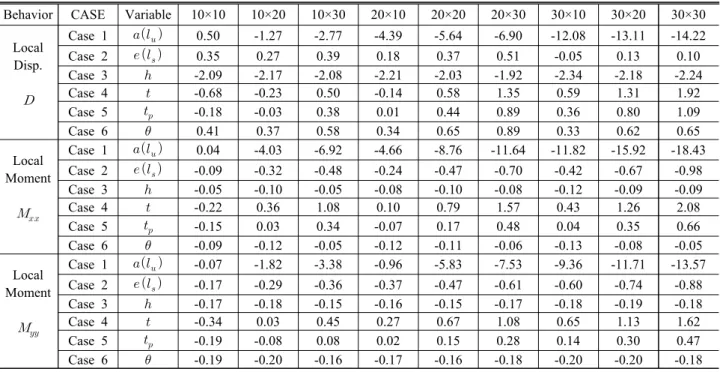 Table  10.  Error  ratios  (%)  of  each  loading  sizes