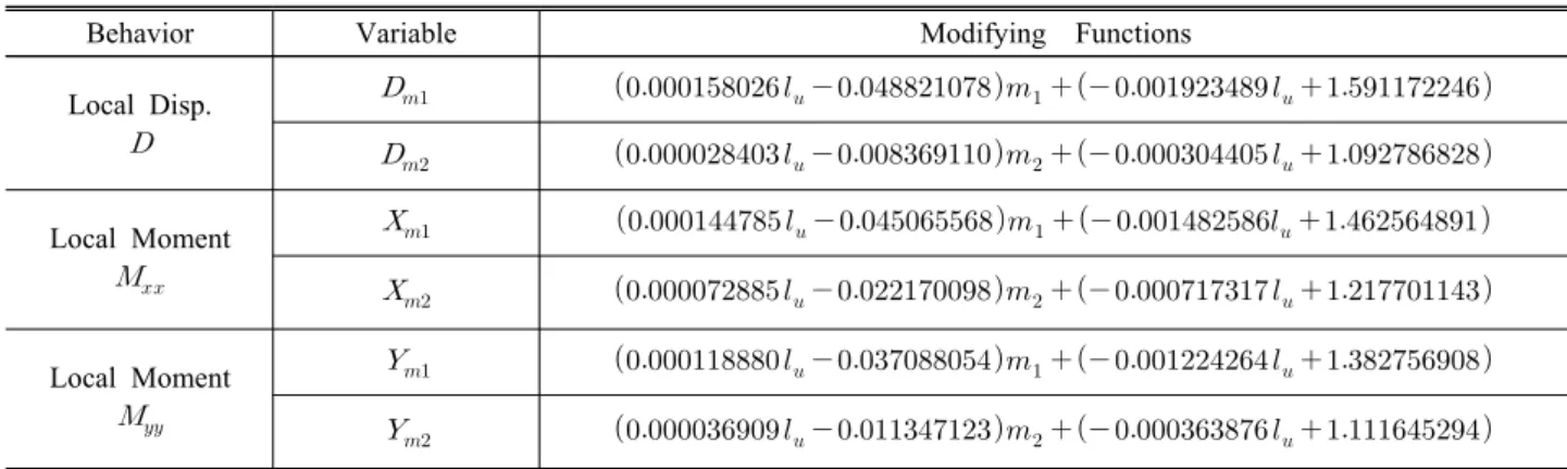 Table  11.  Modifying  functions  for  the  ratio  function  of  the  loading  panel  width