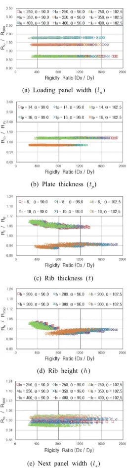 Fig.  5.  Local  displacement  ratios  of  model  A Fig.  6.  Local  displacement  ratios  of  model  B