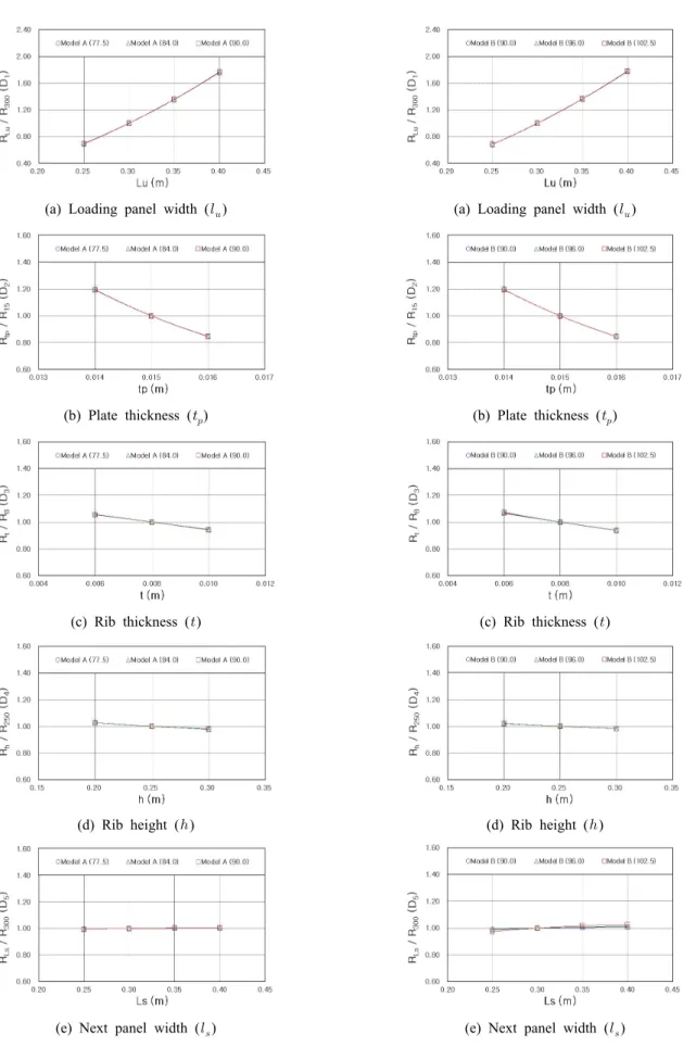Fig.  7.  Ratio  functions  of  local  displacements  for  model  A Fig.  8.  Ratio  functions  of  local  displacements  for  model  B