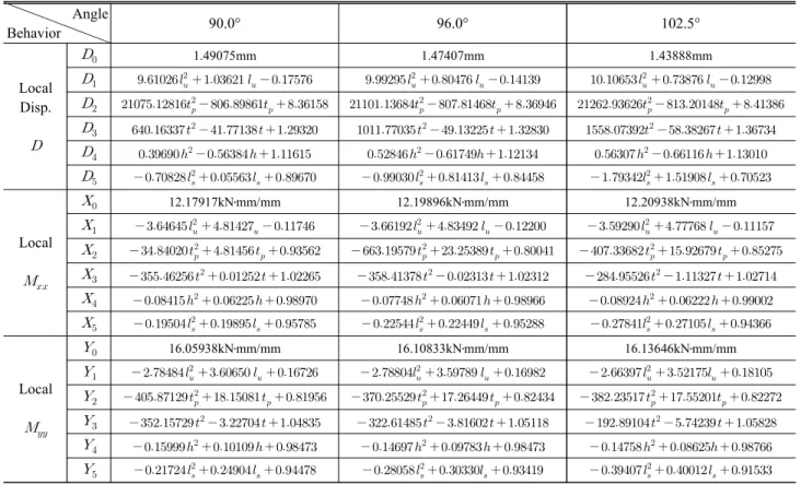 Table  4.  Reference  values  and  individual  ratio  functions  for  model  B                 Angle Behavior 90.0° 96.0° 102.5° Local Disp