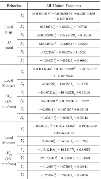 Table  5.  Angle  and  model  united  ratio  functions    Behavior All  United  Functions
