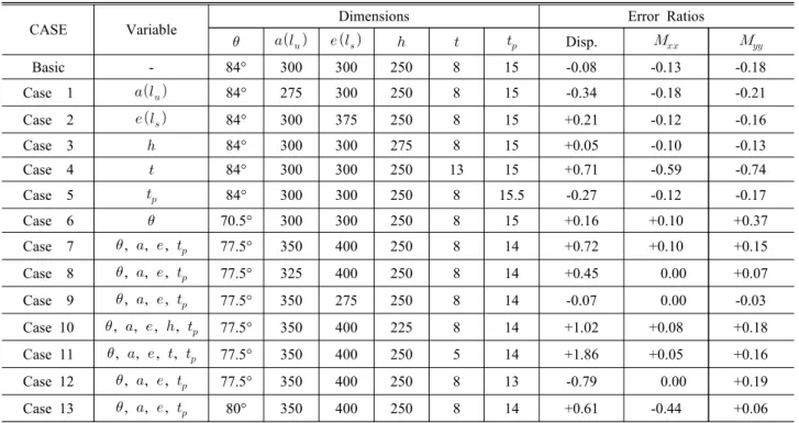 Table  6.  Comparison  of  error  ratio  (%)  ranges  for  each  ratio  functions