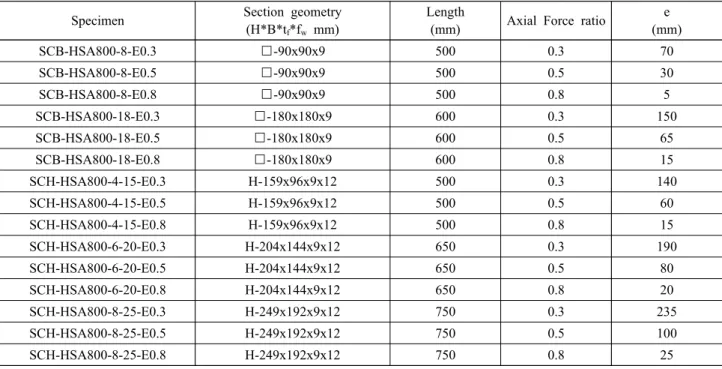 Table  1.  Properties  of  HSA800  specimens 
