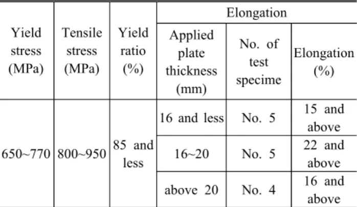 Table  2.  Mechanical  properties  of  HSA  800  in  KS