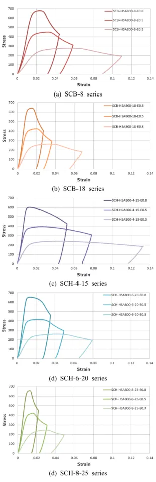 Fig.  4.  Stress  versus  strain  relationship  curves