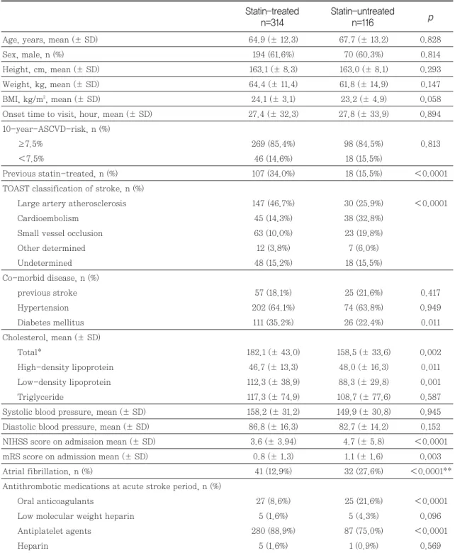 Table 1 Baseline characteristics according to statin exposure within 72 hours after admission