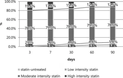 Fig. 1 Changing pattern of statin intensity for 3months in patients who received statins within 72 hours after admission
