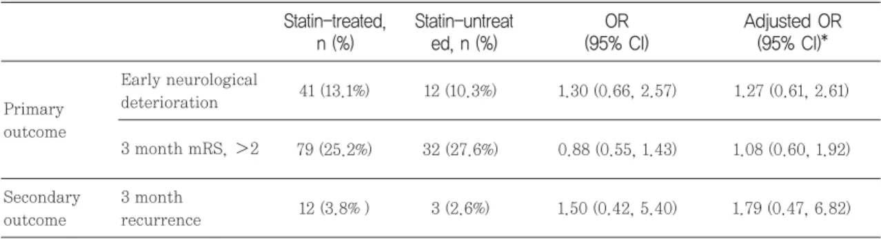 Table 3 Association between primary or secondary outcome and statin therapy within 72 hours after admis- admis-sion with ischemic stroke