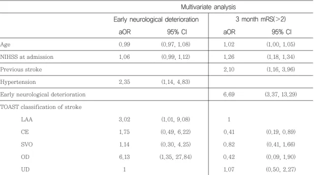 Table 5 Multivariate logistic regression analyses for factors associated with the early neurological deteriora- deteriora-tion and 3 month mRS( 2)