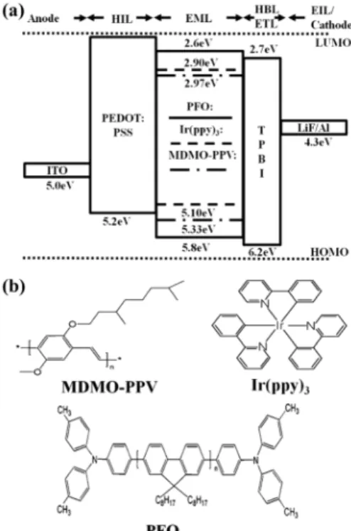 Fig. 1 shows (a) the energy band diagram of the prepared WPhPLED devices and (b) the chemical structures of consisting emission materials