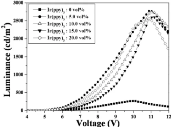 Fig. 4 represents the luminance versus voltage (L-V) curves for the WPhPLEDs at different Ir(ppy) 3  doping concentrations