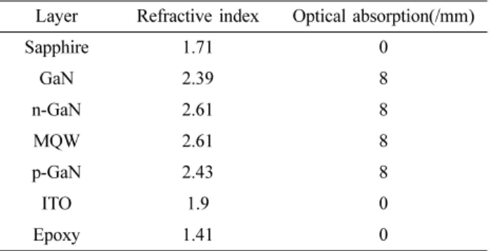 Fig. 1. The modeling of LED structures.