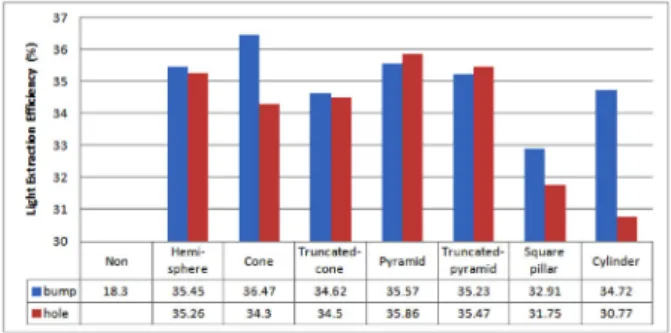 Fig. 5. (a) and (b) The comparison of the extraction efficiency with LED structures.