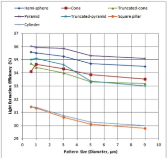 Fig. 6. Extraction efficiency according to the depth of Pattern. Fig. 7. Extraction efficiency according to the size of Pattern.