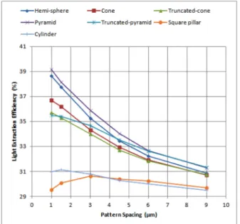 Fig. 8. Extraction efficiency according to the spacing of Pattern.