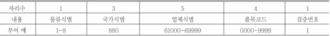 표 2-5. EAN/UCC-14 번호 체계