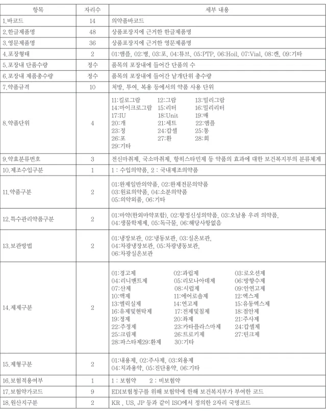 표 2-6. EAN/UCC-14 번호 체계 항목 자리수 세부 내용 1.바코드 14 의약품바코드 2.한글제품명 48 상품포장지에 근거한 한글제품명 3.영문제품명 36 상품포장지에 근거한 영문제품명 4.포장형태 2 01:앰플, 02:병, 03:포, 04:튜브, 05:PTP, 06:Hoil, 07:Vial, 08:캔, 09:기타 5.포장내 단품수량 정수 품목의 포장내에 들어간 단품의 수 6.포장내 제품총수량 정수 품목의 포장내에 들어간 낱개단위 총수량 7.약품