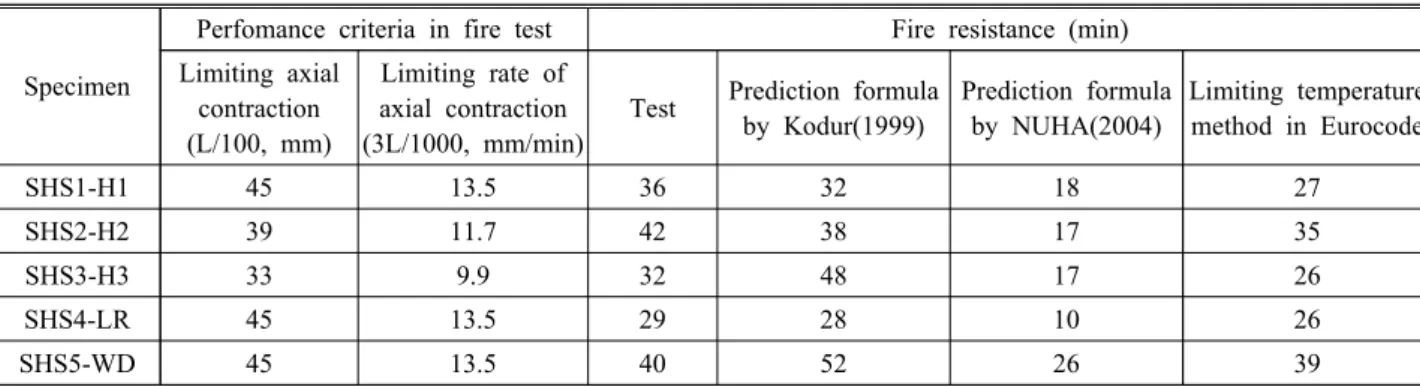 Fig.  5.  Axial  deformation  response  during  the  fire  test