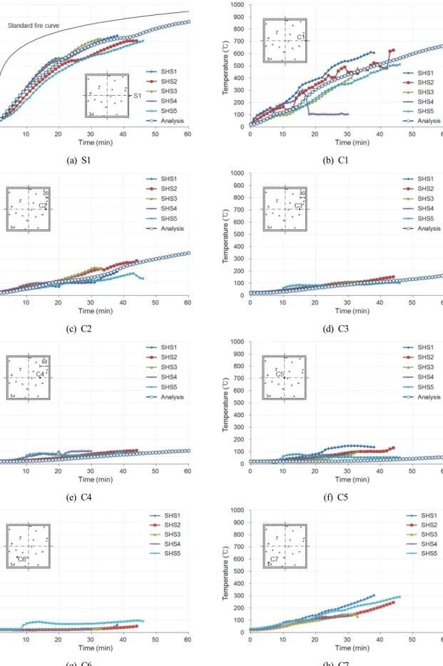Fig.  6.  Temperature  evolution  in  steel  and  concrete