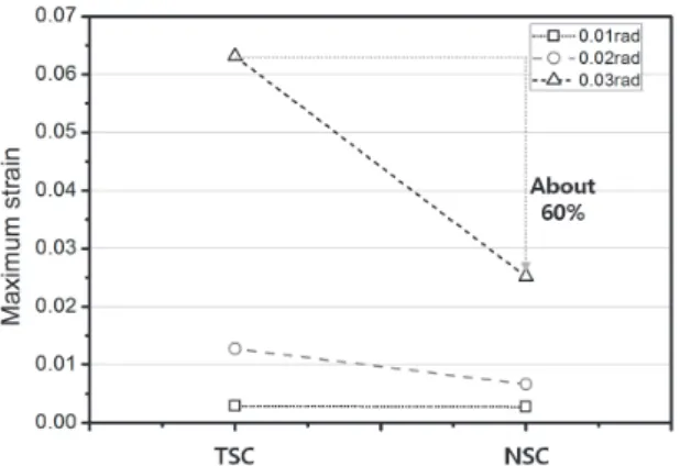 Fig.  12.  Comparison  of  maximum  strain  at  beam  end
