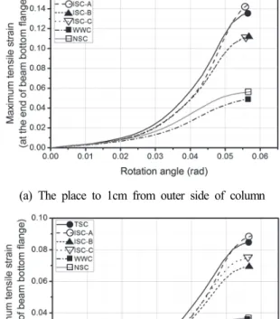 Fig.  17.  Moment-rotation  angle  relationship  (FEM) Table  7.  FEM  resuts