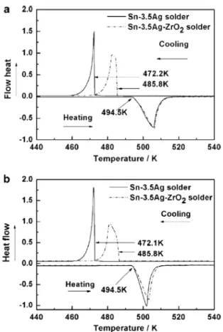 Fig. 5. Undercooling properties of Sn-3.5Ag mixed with ZrO 2 17)