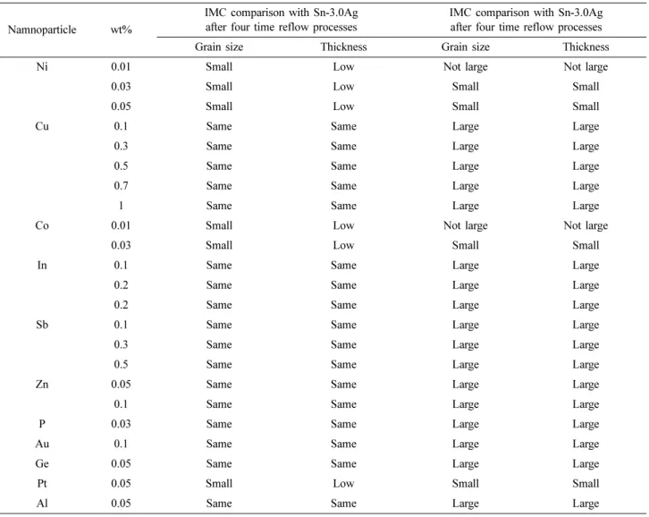Fig. 7. Result of drop test on Sn-Ag-Cu mixed with various nano- nano-particles 35)