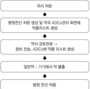 Fig. 4 The ADCs workflow of pre-anesthesia  care unit equipment for narcotics 