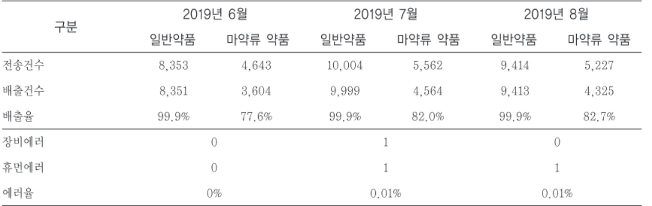 Table 1 The equipment utilization of pre-anesthesia care unit