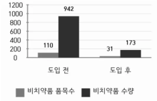 Fig. 6  Changes in number of narcotics  placed in nurse station