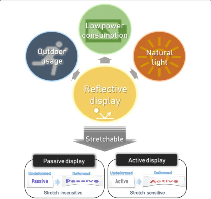 Fig. 1  Schematic concept of reflective display. Reflective displays have advantages in outdoor usage due to their superior readability in bright 