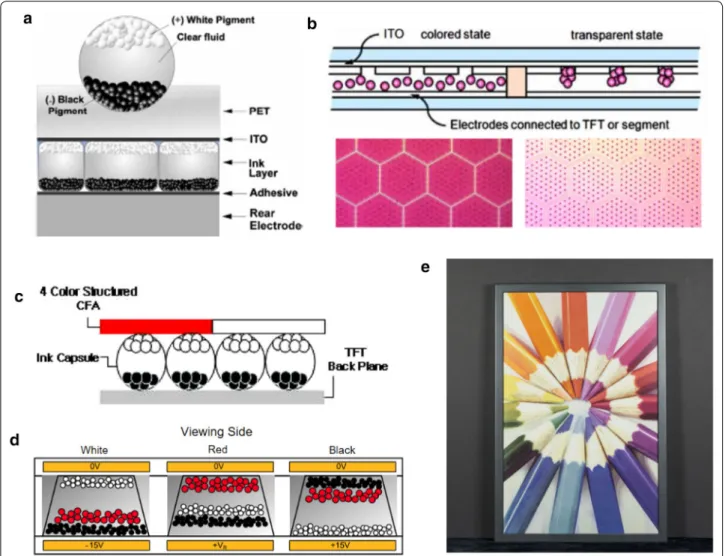 Fig. 2  Technologies for electrophoretic display with their diagrams. a Cross sectional schematic of a microencapsulated electrophoretic imaging 