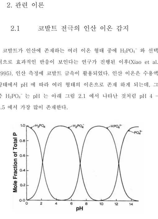 Figure 2.1 Distribution of phosphate ions depending in pH level  (Lindsay, 1979) 