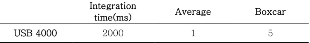 Table 3.3 Settings condition of spectrometer to measure spectrum data  Integration 