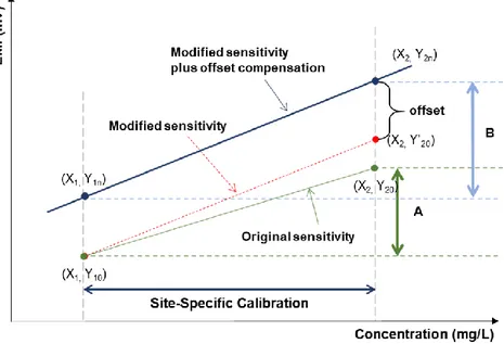 Figure 3.4 Schematic diagram of two-point normalization method 